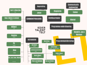 Ieder Talent Telt visualisatie organisatie 2023